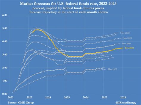 John Kemp On Twitter U S Interest Rate Traders Are Anticipating A