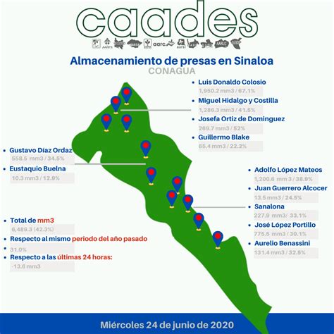 Presas De Sinaloa Mantienen 42 De Almacenamiento Noroeste