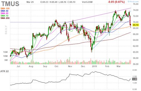 Tmus T Mobile Us Inc Daily Stock Chart Real Time Quotes Business