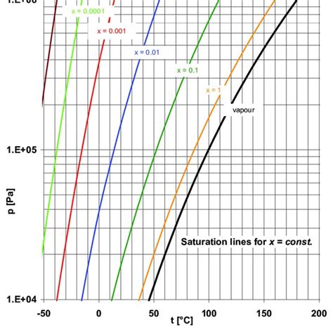 Curves Of Saturated Moist Air For Different Values Of Specific Moisture