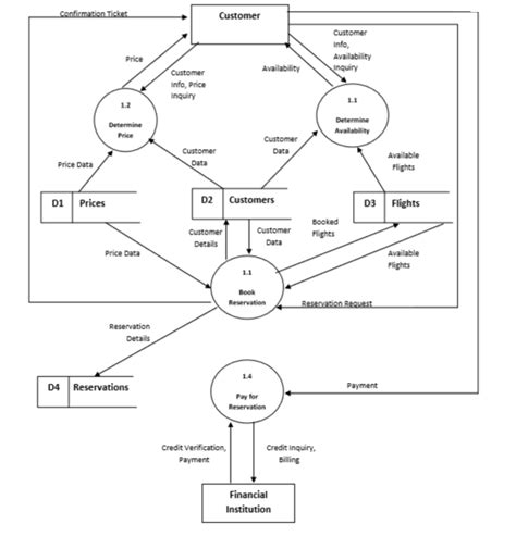 Data Flow Diagram For Airline Reservation System Project Dfd