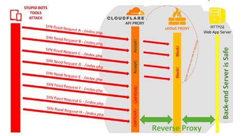 Defending Against Ddos Attacks A Comprehensive Guide To Vddos Protection Tool