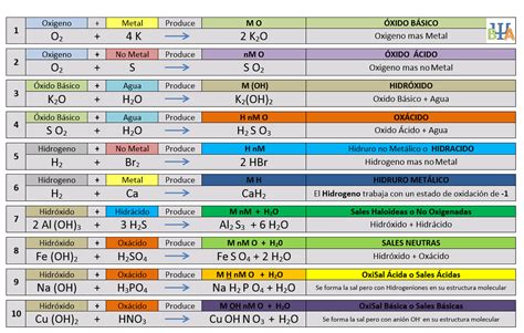 Funciones Químicas Inorgánicas Ideas Para Mi Mundo