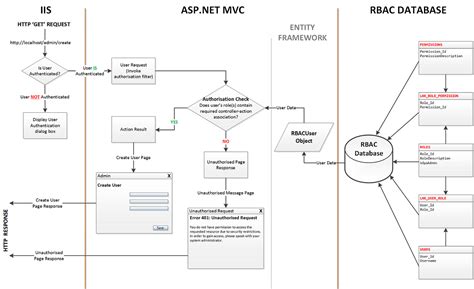 Custom Roles Based Access Control Rbac In Asp Mvc Applications Part 1 Framework