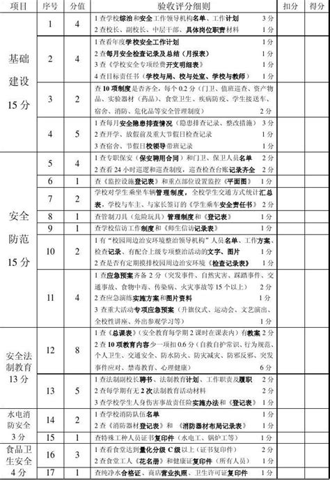 江苏省平安校园”创建考核验收操作细则word文档在线阅读与下载无忧文档