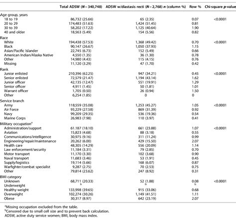 Table From Frequency Of Medical Claims For Diastasis Recti Abdominis