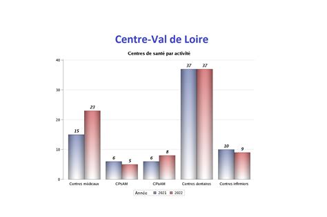 Les Chiffres De L Observatoire En CVL