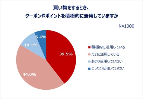 「買い物に関する全国調査」結果発表：買い物における県民性を全国調査！買い物時にクーポン・ポイントを活用する人8割以上！欲しい物は「じっくり考え