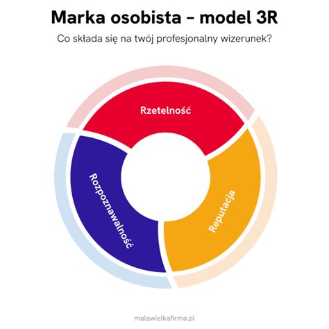 Marka Osobista Budowanie Strategia Narz Dzia