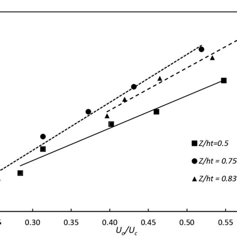 Variation Of Dimensionless Maximum Scour Depth With Flow Intensity