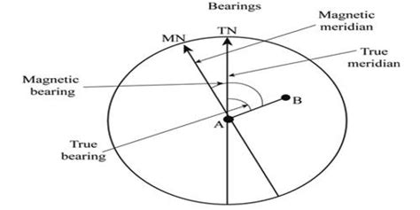 Magnetic Meridian - QS Study