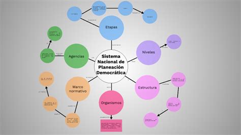 Sistema Nacional de Planeación Democrática by Alonso Garcia on Prezi