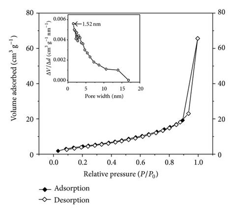 Nitrogen Adsorption Desorption Isotherms And Pore Size Distribution Download Scientific Diagram