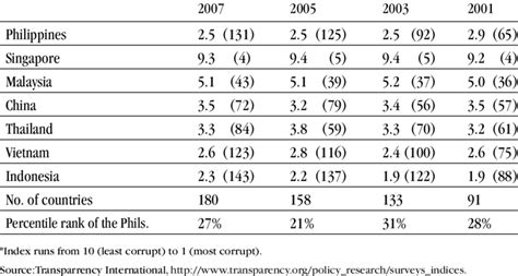 Corruption Perception Index And Ranking For Selected Asian Countries Download Scientific