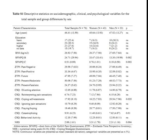 Descriptive Statistics On Sociodemographic Clinical And Psychological