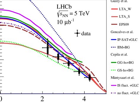 Differential cross section as a function of rapidity for coherent J ψ