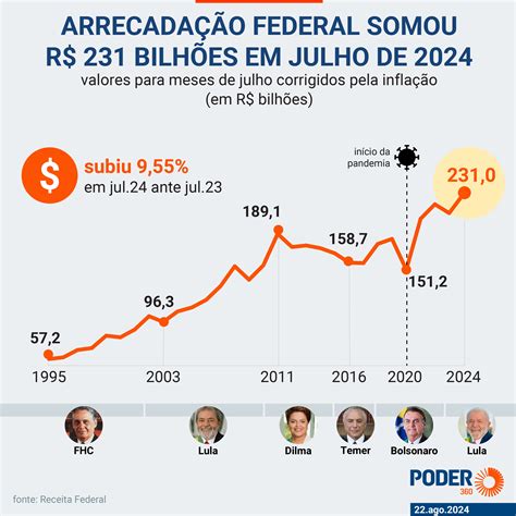 Arrecadação Federal Atinge Recorde Para Julho De R 231 Bilhões