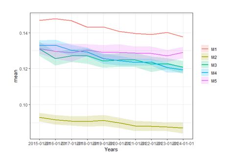 R Adding A Shaded Standard Deviation To Line Plots On Ggplot2 For