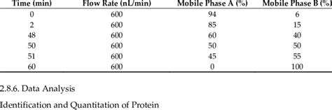 Liquid Chromatography Elution Gradient Table Download Scientific Diagram