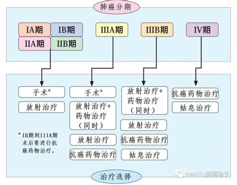 史上最全的肺癌科普知识 必藏