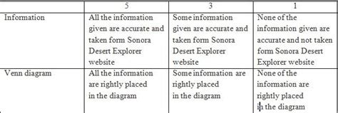 Rubric For Creating A Venn Diagram Character Comparison Venn