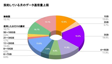 スマホ利用者700人に聞いた 契約している「ギガ数」最多は3gbしかし満足度は？【wacaru Net調べ】 2023年6月14日