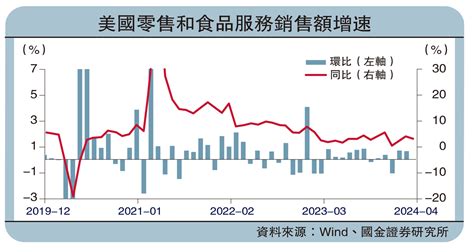 金融熱話 為何美國經濟出現「溫差」？ 國金證券首席經濟學家 趙 偉 大公報