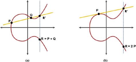 Demonstration Of Elliptic Curve Mathematical Operations A Point Download Scientific Diagram