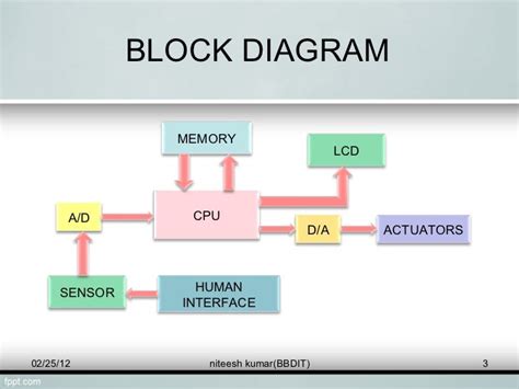 Introduction To Embedded System