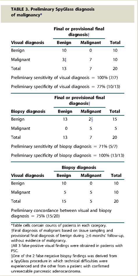 Table 1 From Spyglass Single Operator Peroral Cholangiopancreatoscopy System For The Diagnosis