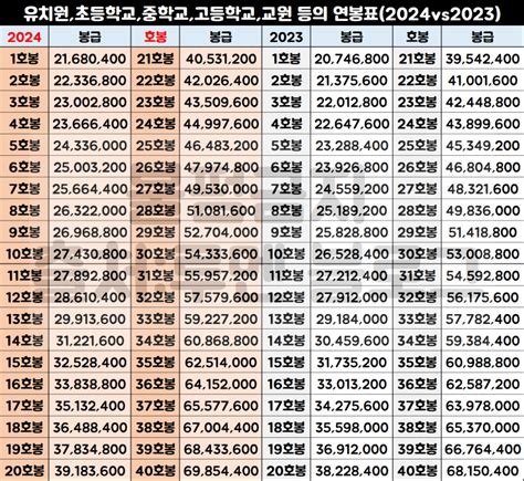 2024년 유치원·초등·중등·고등 교사 교원 교수 월급 봉급표연봉 실수령액 네이버 블로그