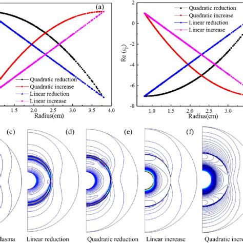 A Different Density Distribution Of Plasma With Radial Distance B