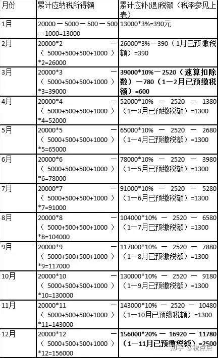 2023年个人所得税应该如何计算？附最新税率表及个税免征情况 知乎