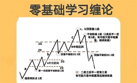 零基础学习缠论（下图） 大名鼎鼎的缠论，多少带有那么一点神秘，学缠论多年依然摸不清楚缠论的脉络，说起来也挺惭愧的，缠论作为缠师留下的投资方法，至 雪球