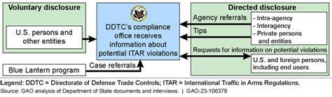 Export Controls State Needs To Improve Compliance Data To Enhance