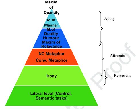 3 The Entire Continuum Of The Development Of Pragmatic Competence