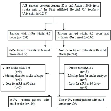 Study Inclusion Flow Chart Ais Acute Ischemic Stroke Mrs Modified