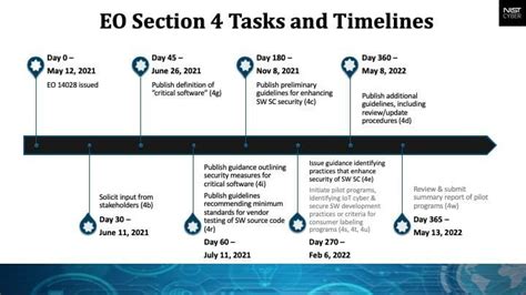 Executive Order 14028 Nist Ssdf Explained Cycode