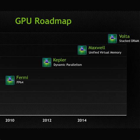 엔비디아 지포스 Gtx 960 10월 출시 예정 250달러 형성 보드나라