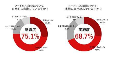 フードロス削減「意識する」が75 1％――one Compath調査：今日のリサーチ Itmedia マーケティング