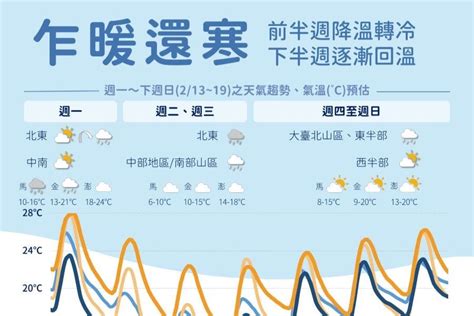 未來一周天氣冷一波 ！情人節下探11度 周五回暖 蕃新聞