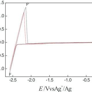 A Cyclic Voltammogram Obtained At A W Electrode S Cm In