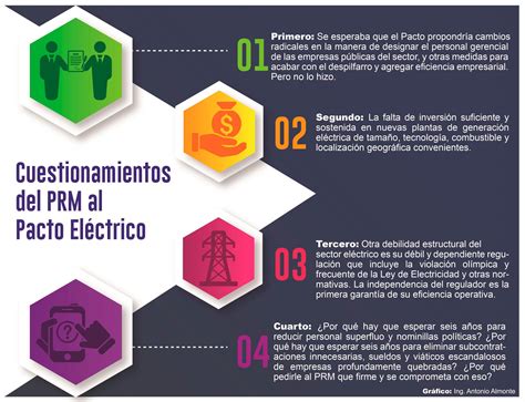 El Prm Explica Los Cuatro Puntos Que Exige En El Pacto El Ctrico