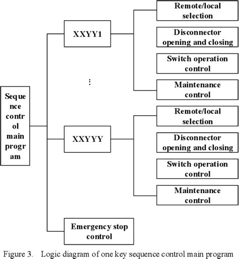 Figure 3 From Design Of Digital One Key Sequential Control Method For