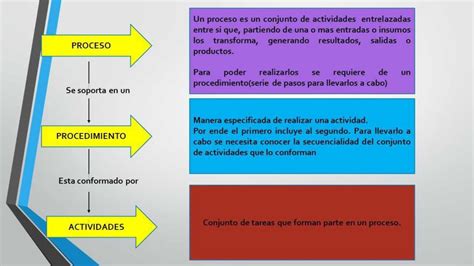 Diferencias entre Proceso y Procedimientos Definición y Cuadro