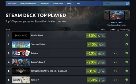 Valve Launches Chart And Reveals New Page For Top Play DeepNewz