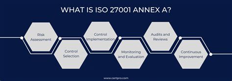 Iso Annex A Controls What Has Been Updated