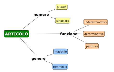 Grammatica Italiana Senta Scusi Prof Prof Stefano Maroni