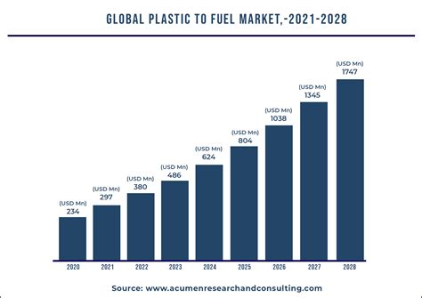 Plastic To Fuel Global Market And Forecast Till