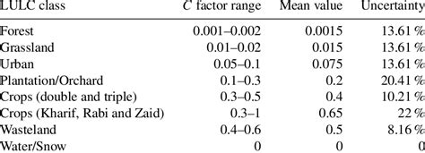 The C Factor For Different Land Use Land Cover Lulc Classes Along